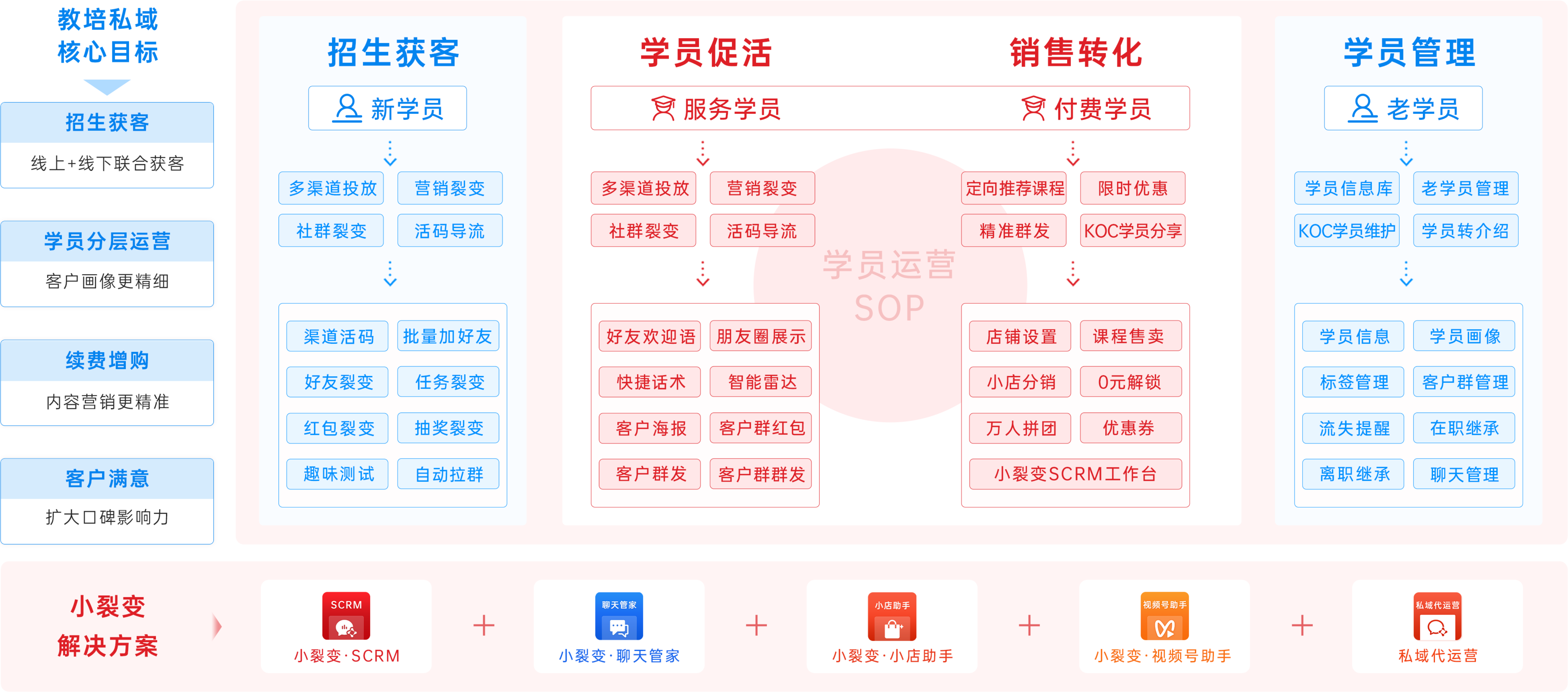 小裂变助力零售企业构建私域运营生态