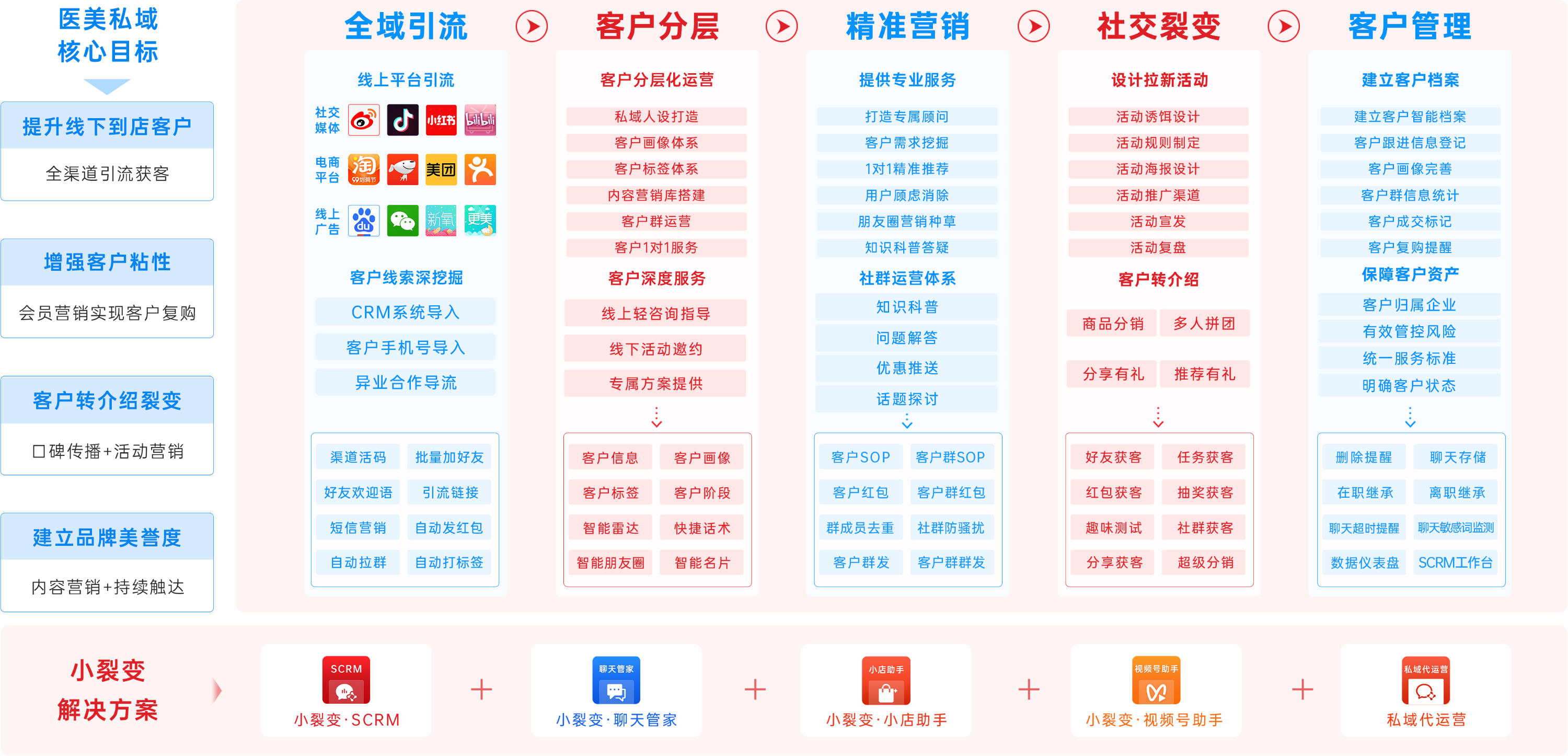 小裂变助力零售企业构建私域运营生态